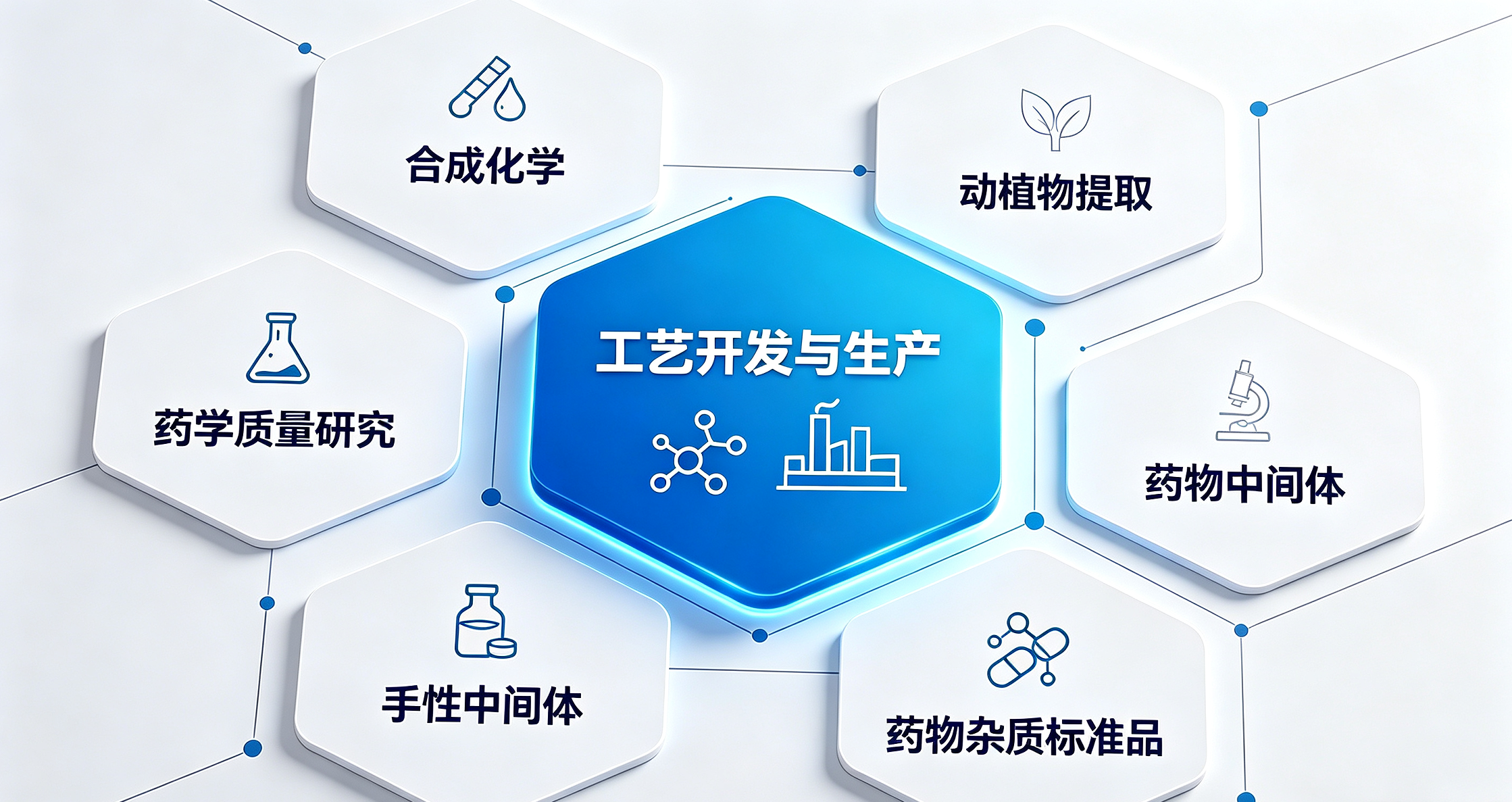 工艺开发与生产流程